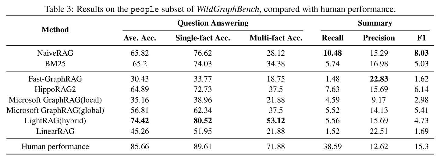 Results on the people subset of WildGraphBench, compared with human performance