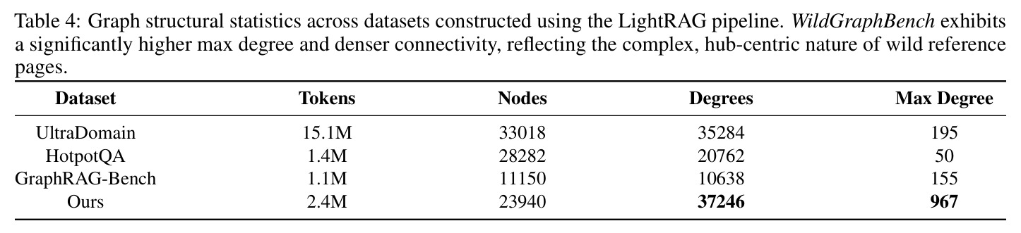 Graph structural statistics across datasets constructed using the LightRAG pipeline