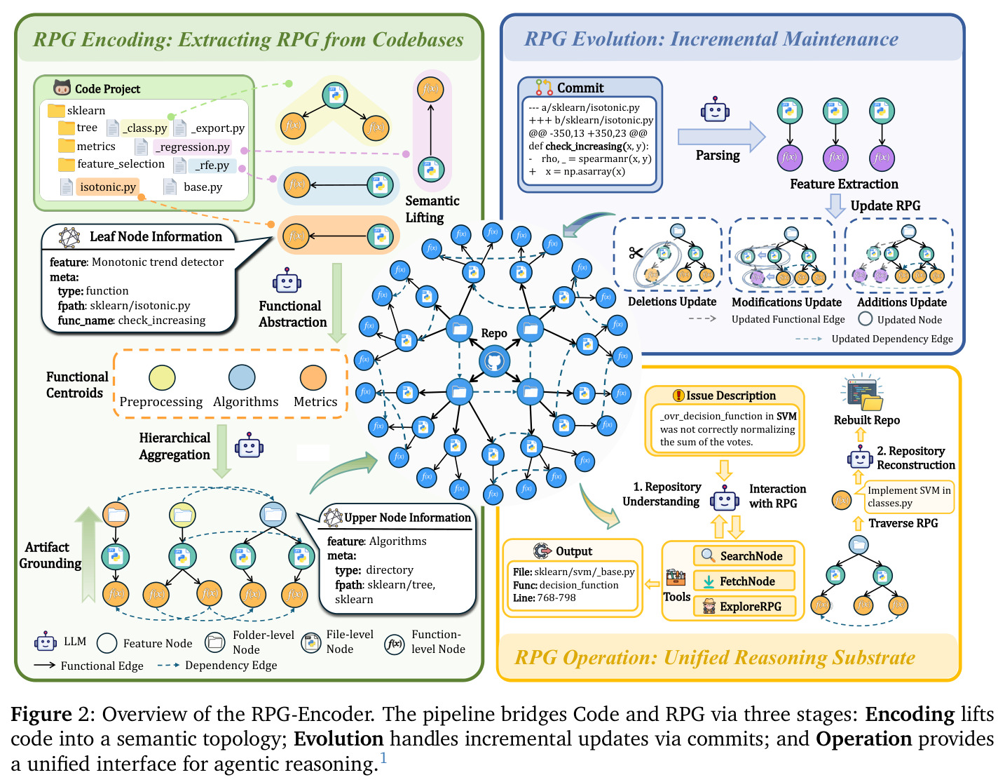 RPG-Encoder 整体框架概览