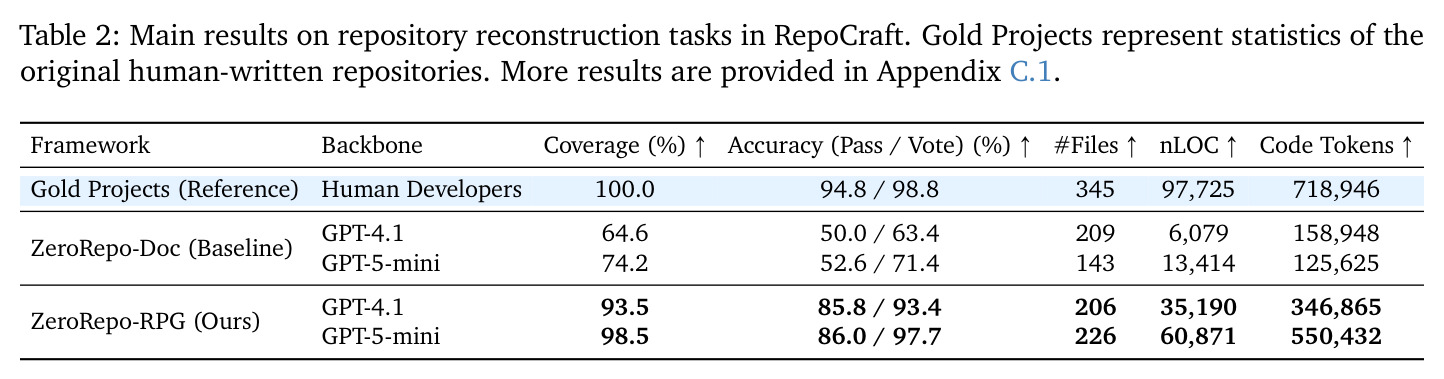 RepoCraft 仓库重建任务的主要结果