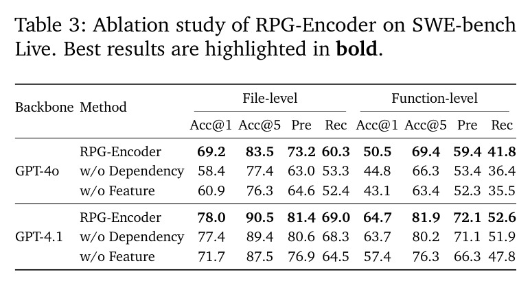 SWE-bench Live 上的 RPG-Encoder 消融实验