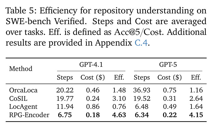 SWE-bench Verified 上的推理效率评估