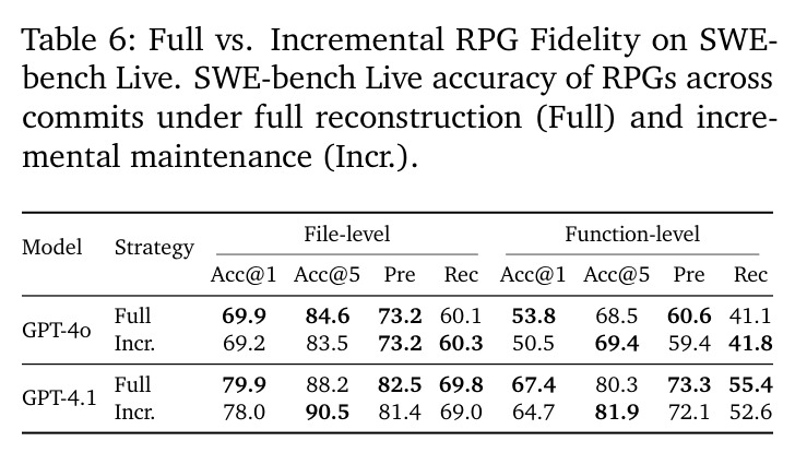 SWE-bench Live 上完全重建与增量维护的保真度对比