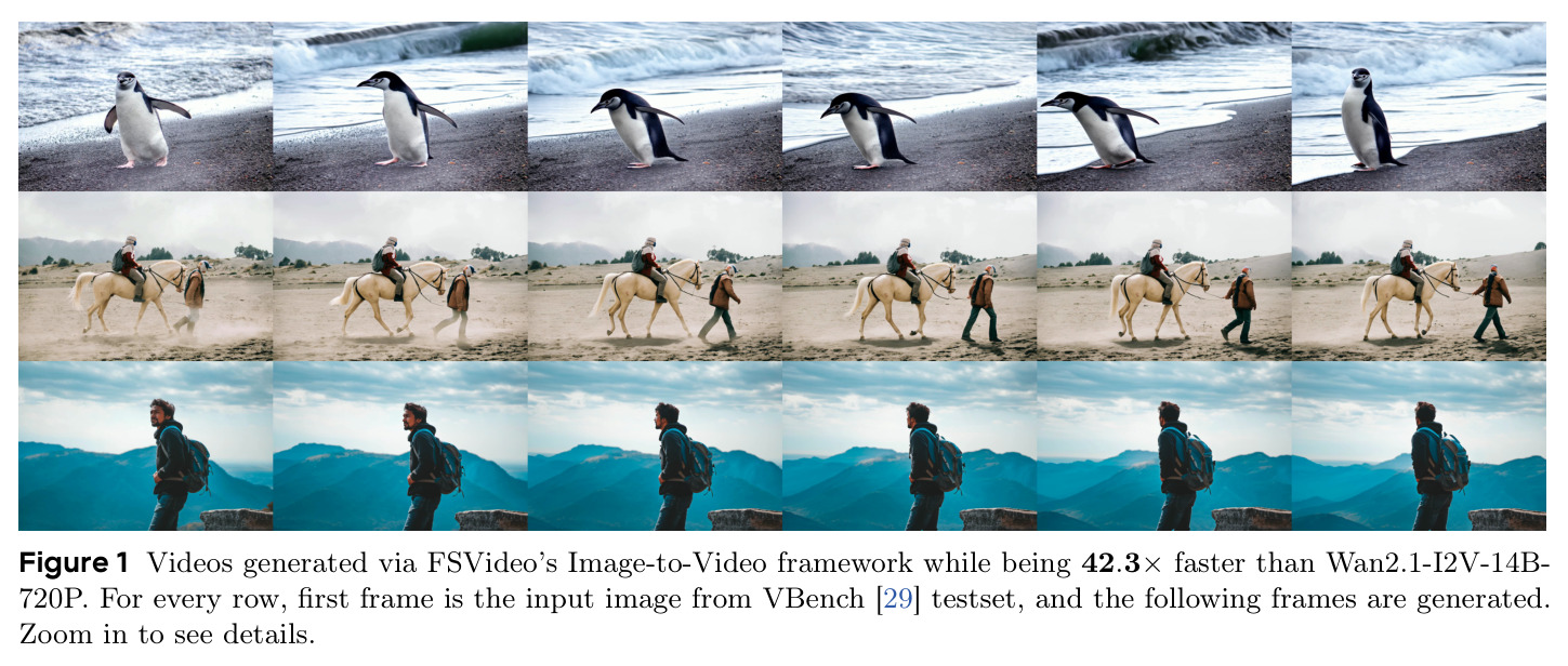 Videos generated via FSVideo's Image-to-Video framework while being 42.3× faster than Wan2.1-I2V-14B-720P