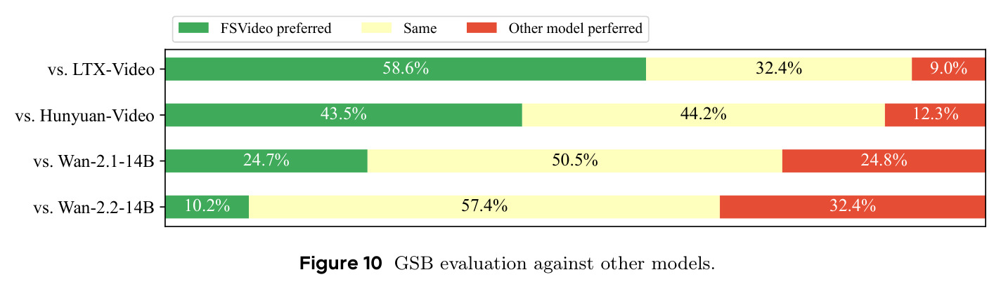 GSB evaluation against other models