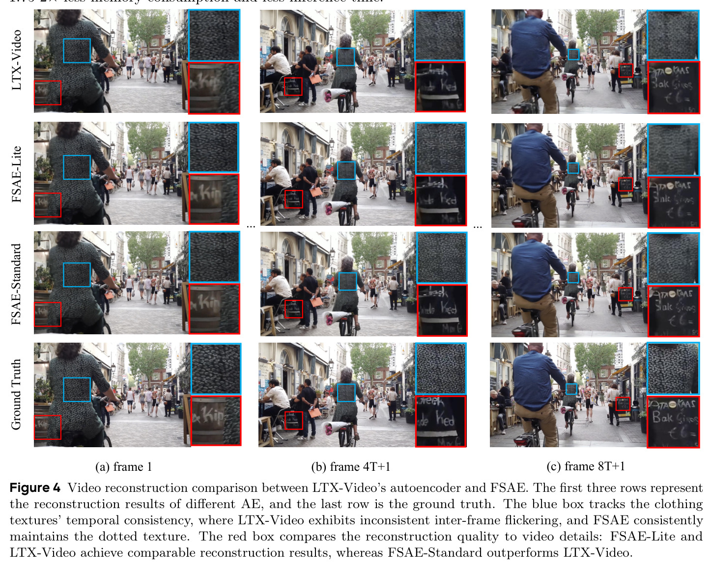 Video reconstruction comparison between LTX-Video's autoencoder and FSAE