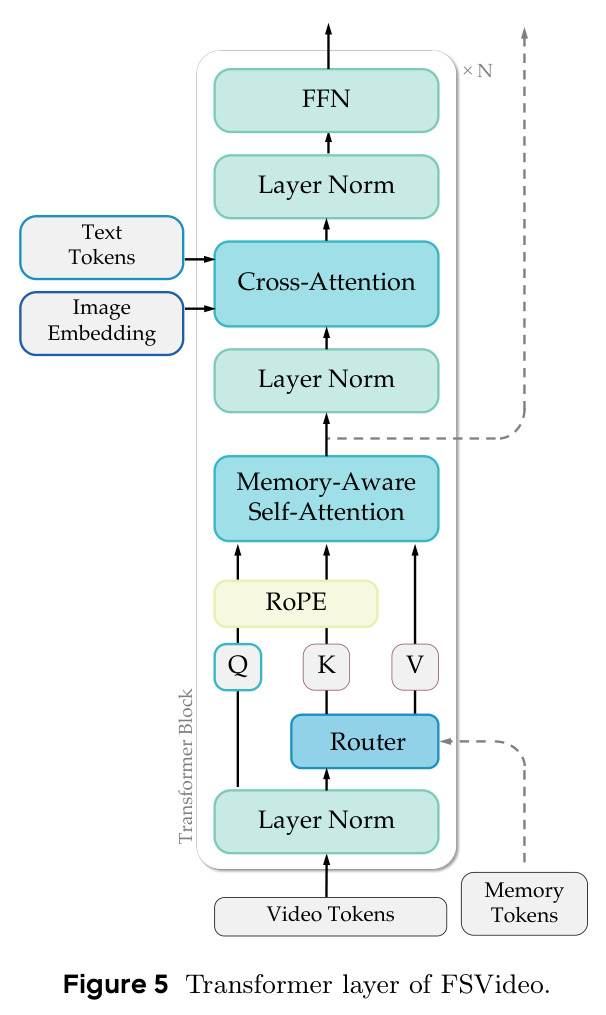 Transformer layer of FSVideo