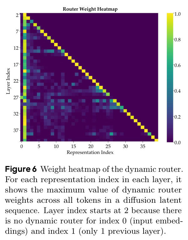 Weight heatmap of the dynamic router