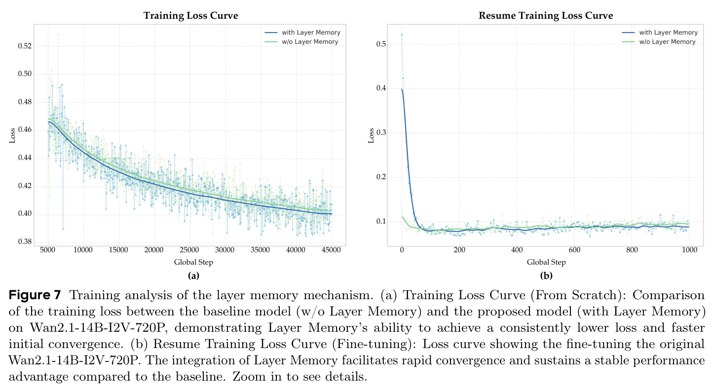 Training analysis of the layer memory mechanism