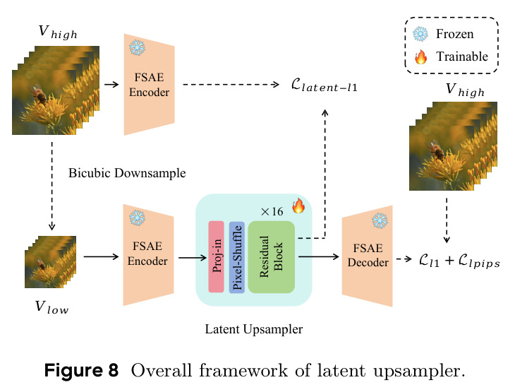 Overall framework of latent upsampler