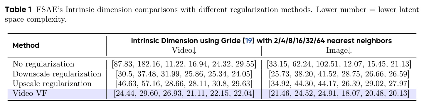 FSAE's Intrinsic dimension comparisons with different regularization methods
