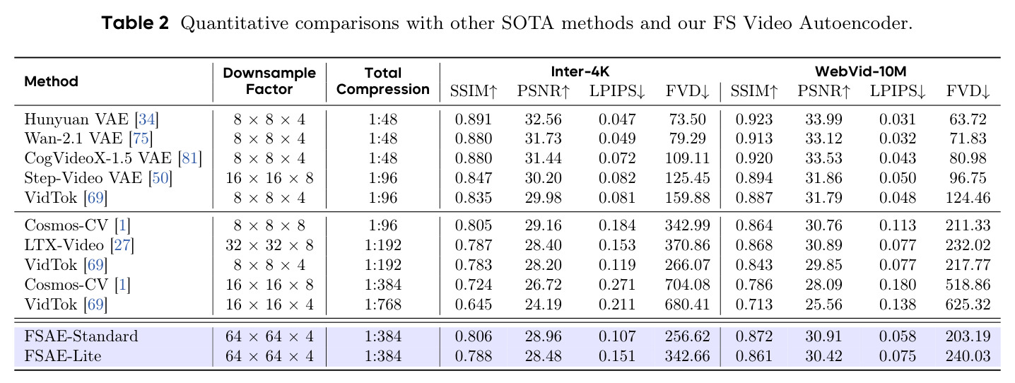 Quantitative comparisons with other SOTA methods and our FS Video Autoencoder