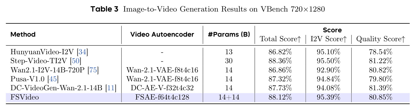 Image-to-Video Generation Results on VBench 720×1280
