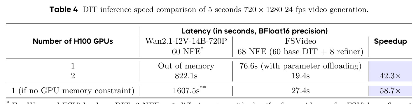 DIT inference speed comparison of 5 seconds 720×1280 24 fps video generation