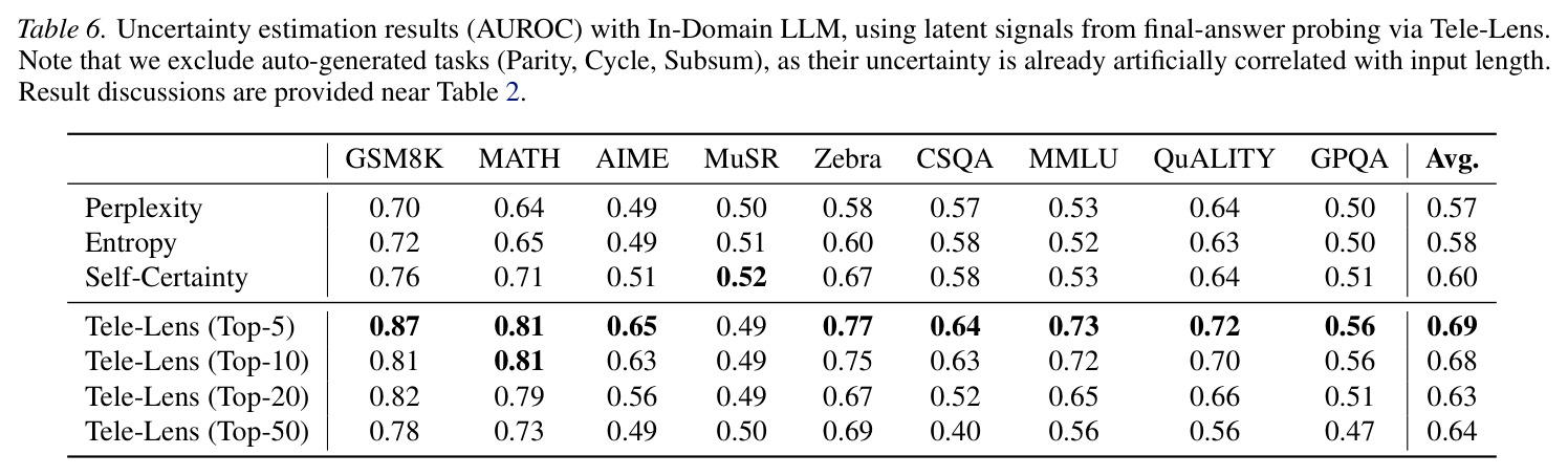 In-Domain LLM的不确定性估计完整结果