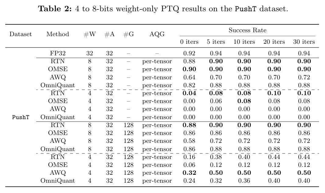 PushT 数据集上 4-8 比特权重仅 PTQ 结果