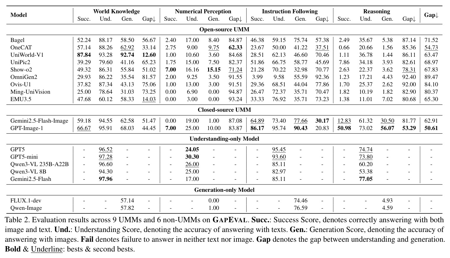 GAPEVAL上9个UMMs和6个非UMMs的评估结果