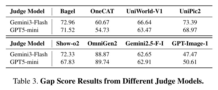 不同评判模型下的Gap Score一致性验证