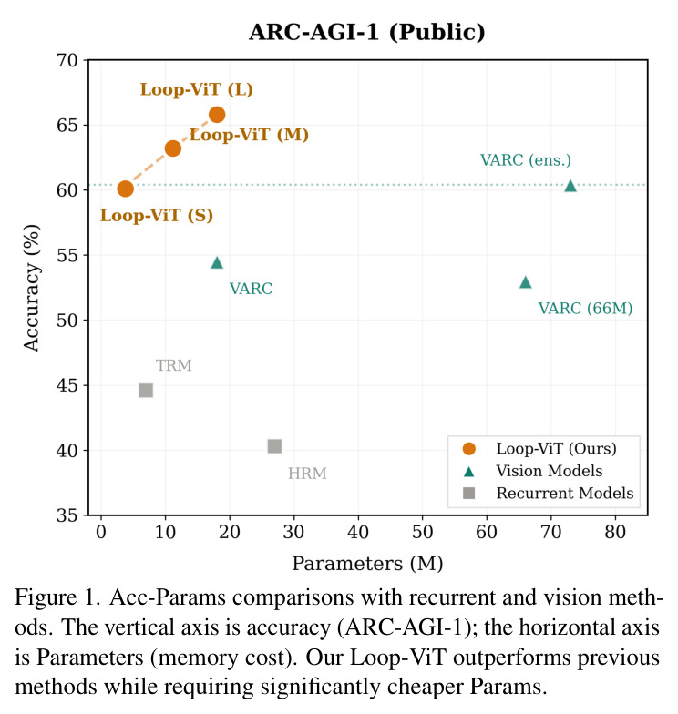 Acc-Params comparisons with recurrent and vision methods