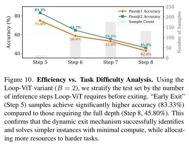 Efficiency vs. Task Difficulty Analysis