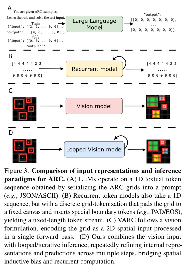 Comparison of input representations and inference paradigms for ARC