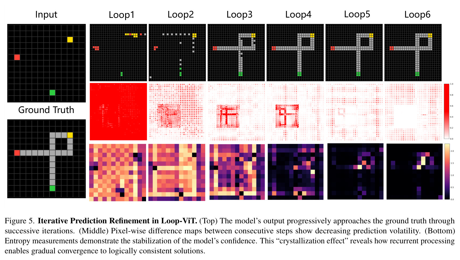 Iterative Prediction Refinement in Loop-ViT