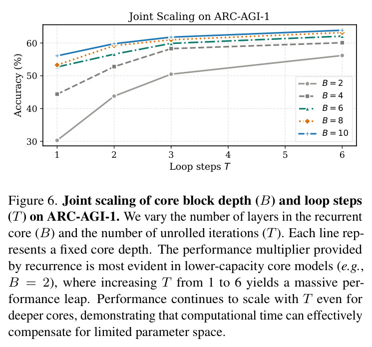 Joint scaling of core block depth (B) and loop steps (T) on ARC-AGI-1