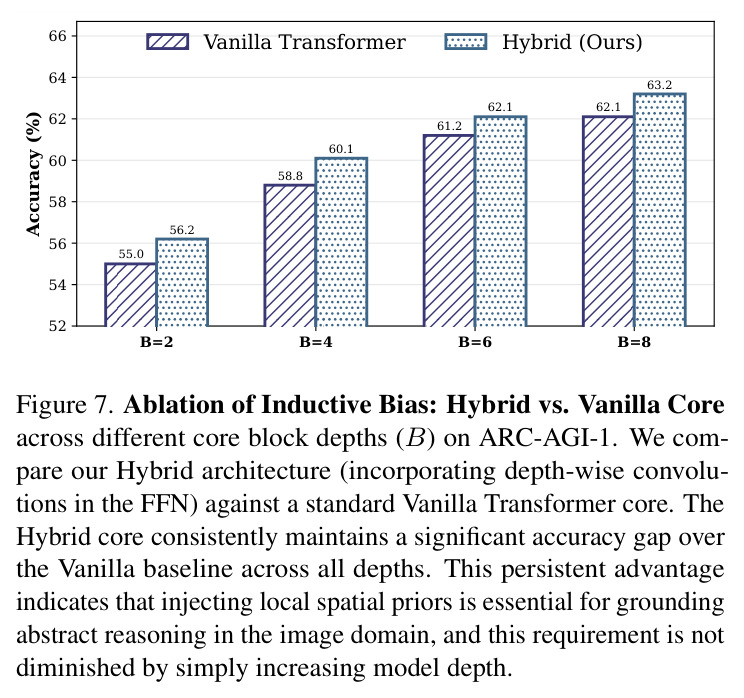 Ablation of Inductive Bias: Hybrid vs. Vanilla Core