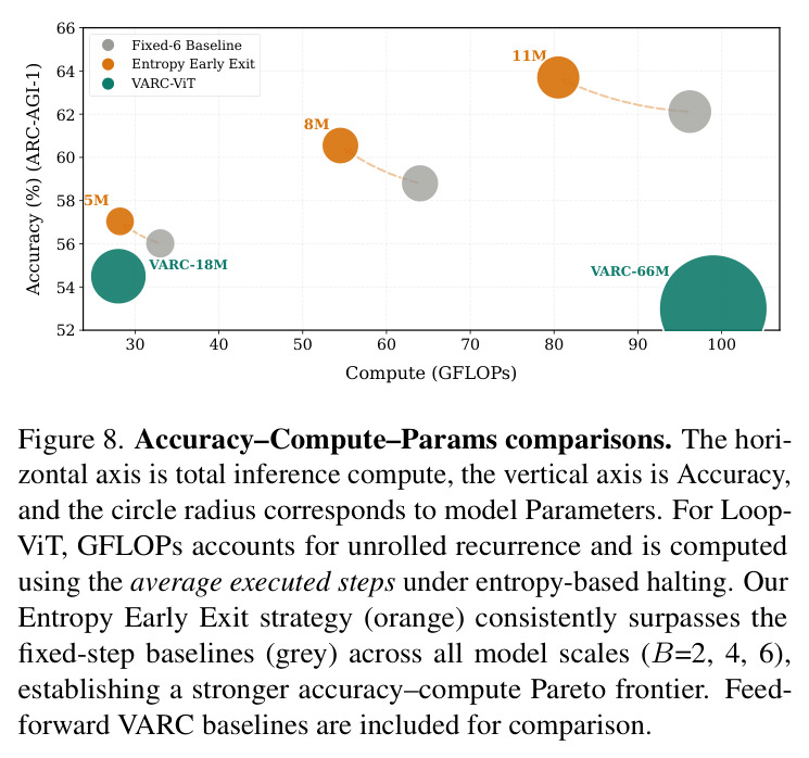 Accuracy-Compute-Params comparisons