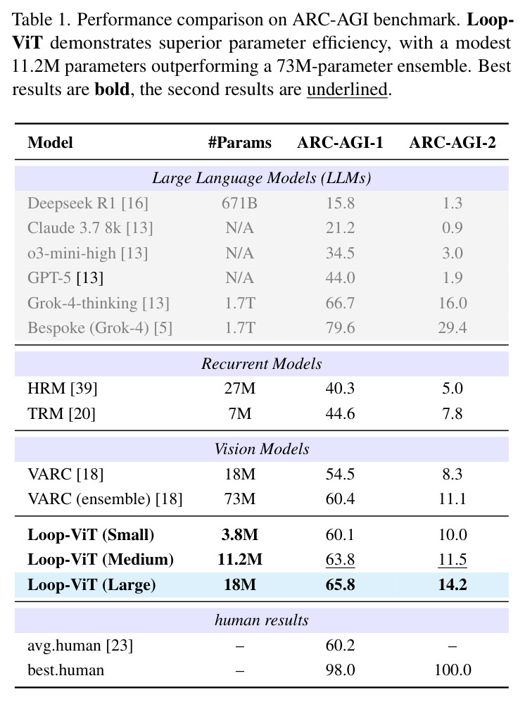 Performance comparison on ARC-AGI benchmark