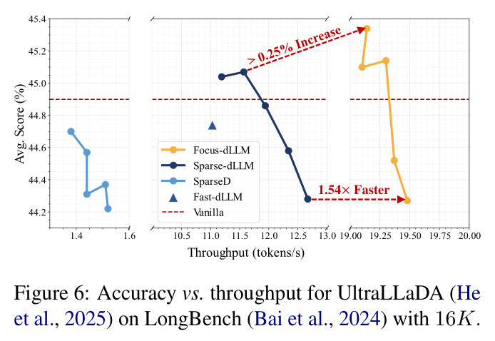 UltraLLaDA在LongBench上16K上下文长度下的精度-效率权衡
