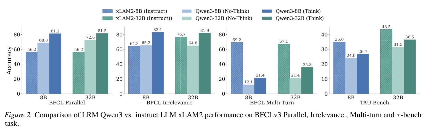 LRM Qwen3与指令微调LLM xLAM2在BFCLv3和τ-bench上的性能比较