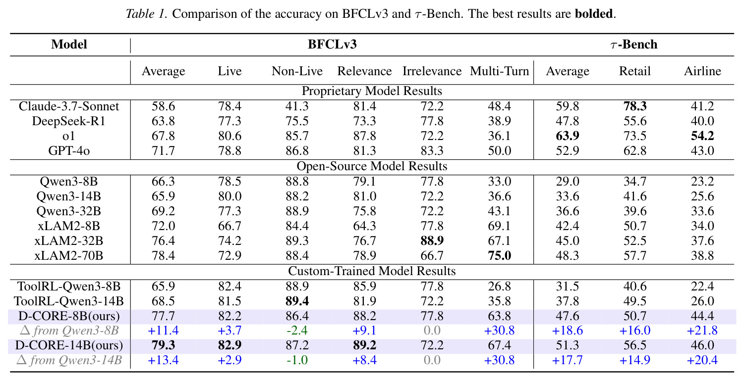 BFCLv3和τ-Bench准确率比较