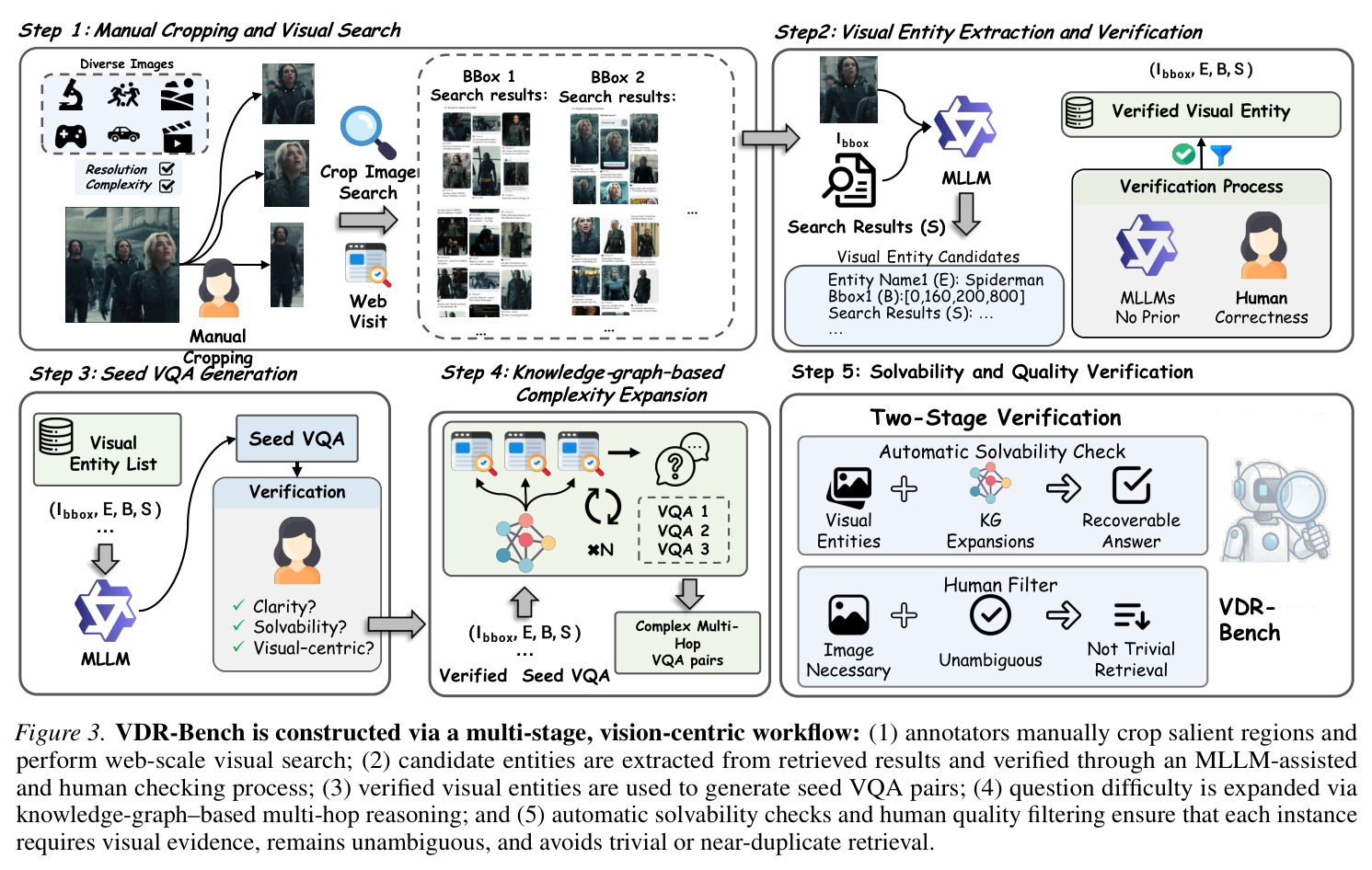 VDR-Bench is constructed via a multi-stage, vision-centric workflow