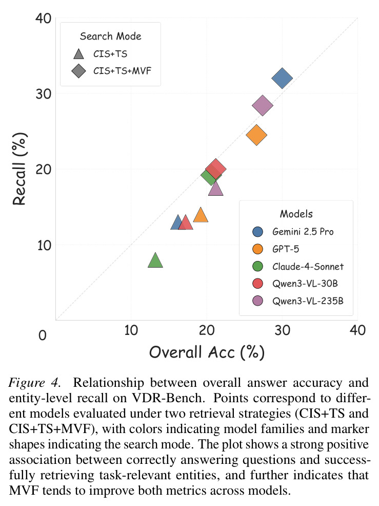 Relationship between overall answer accuracy and entity-level recall on VDR-Bench