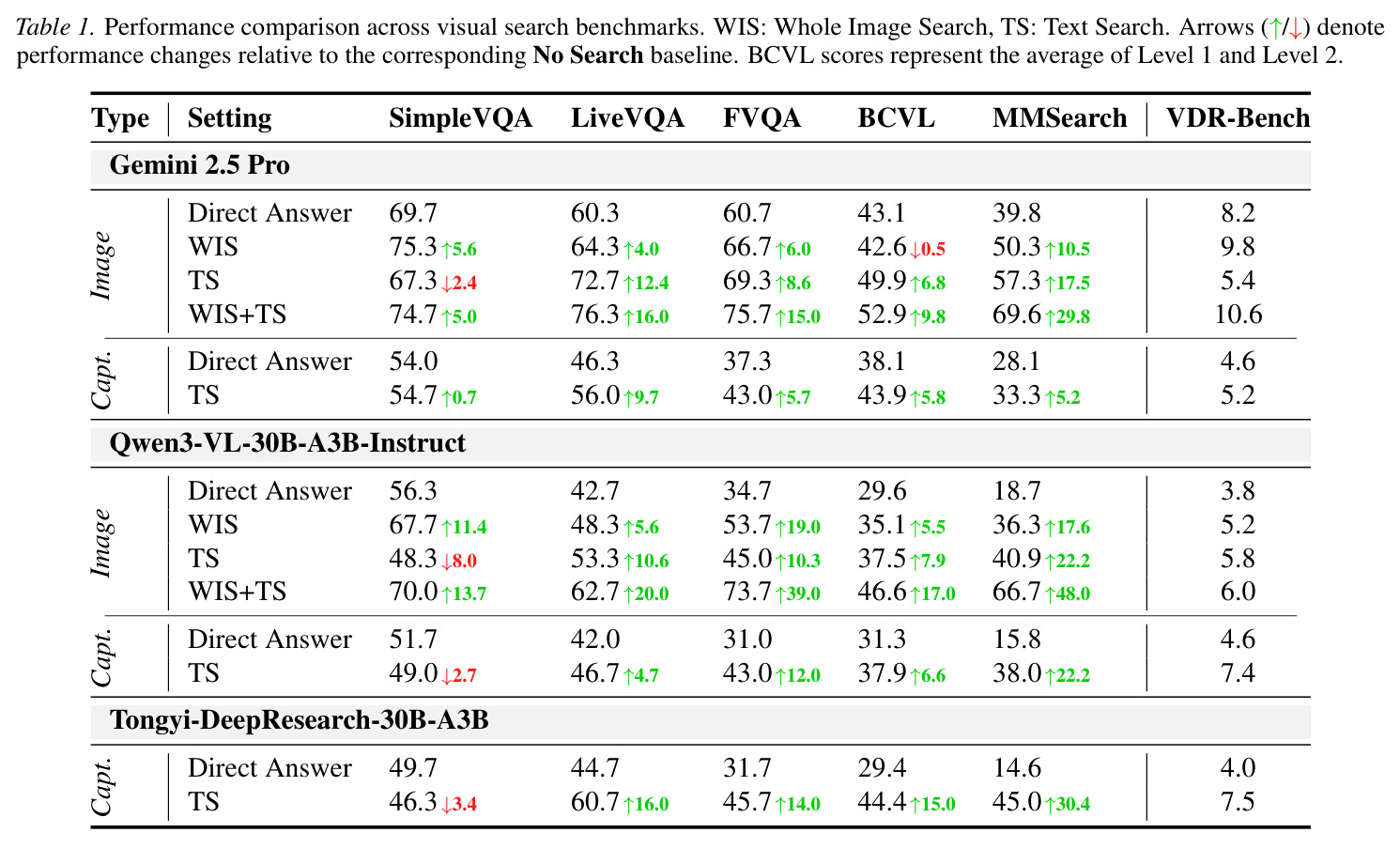Performance comparison across visual search benchmarks