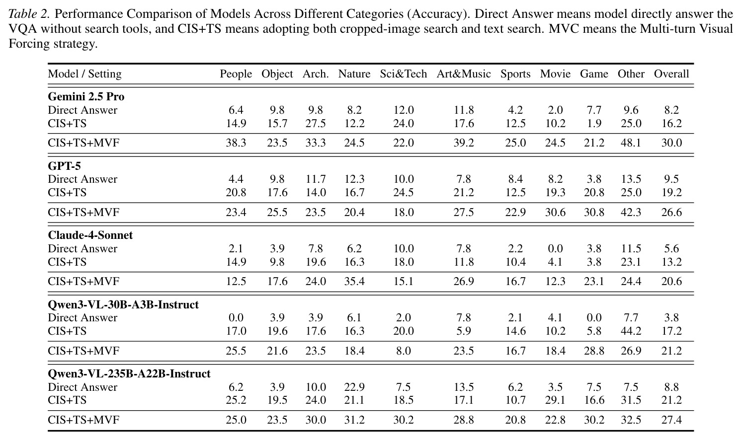 Performance Comparison of Models Across Different Categories (Accuracy)