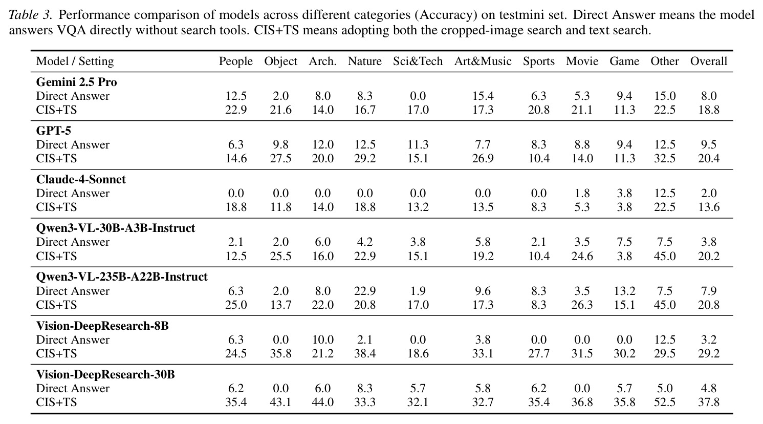 Performance comparison of models across different categories (Accuracy) on testmini set