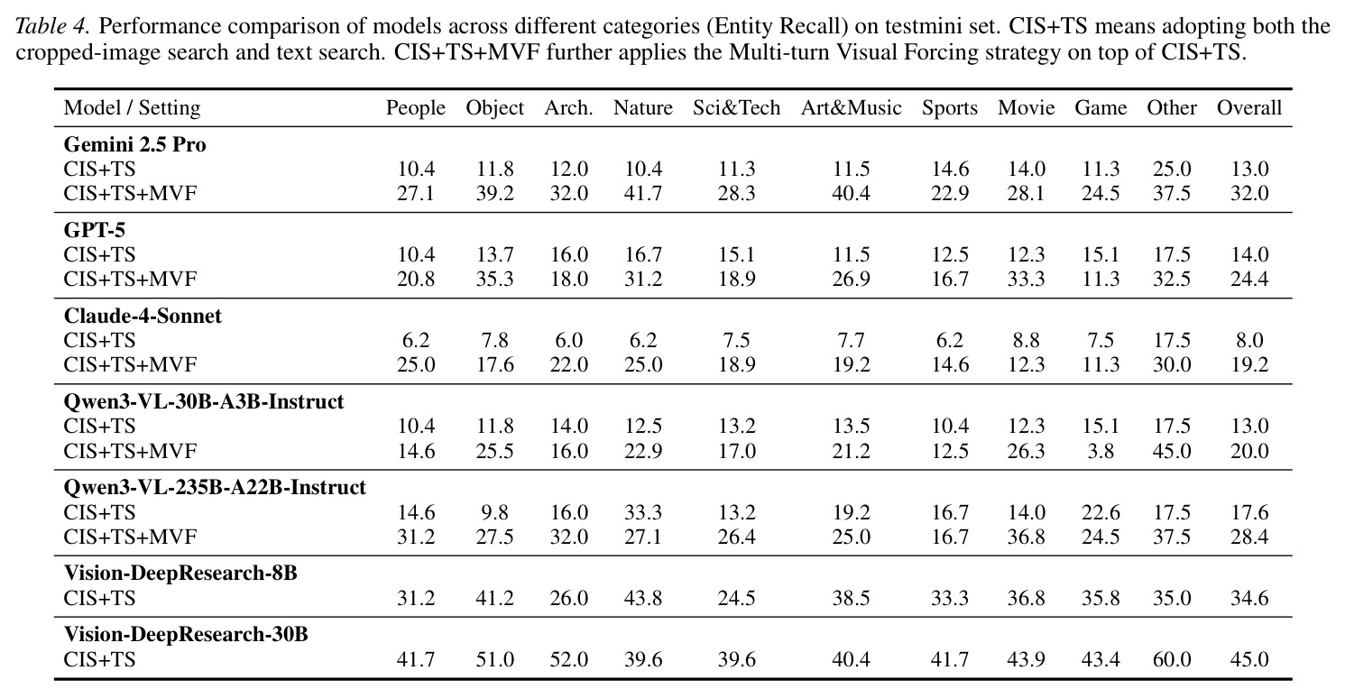 Performance comparison of models across different categories (Entity Recall) on testmini set