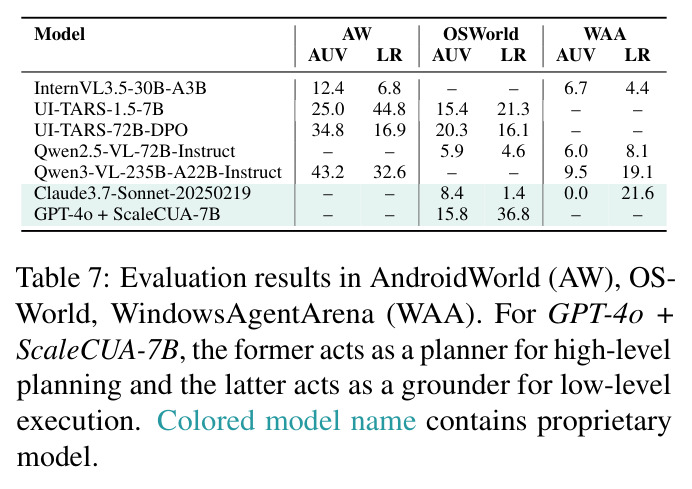 GUI环境（AndroidWorld、OSWorld、WindowsAgentArena）的扩展评估结果