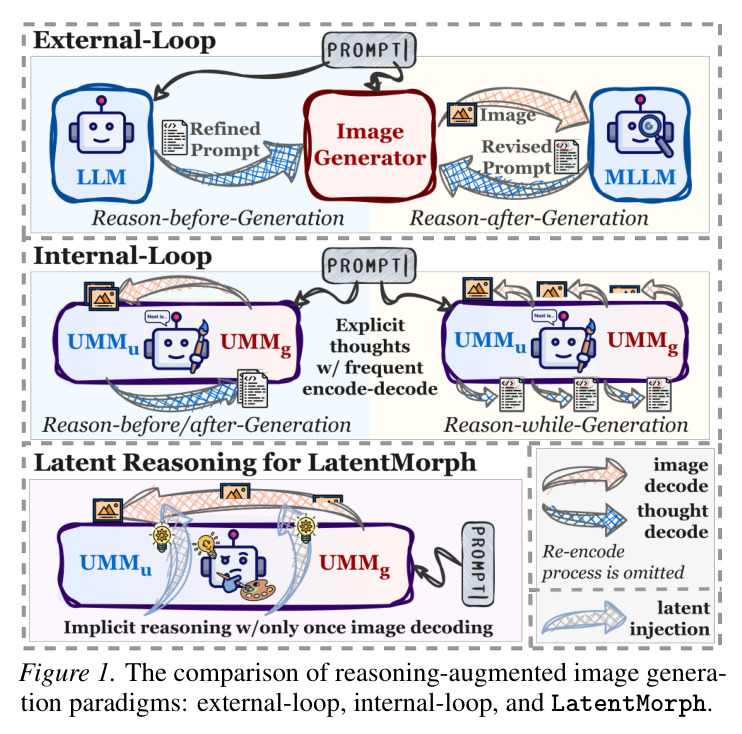 The comparison of reasoning-augmented image generation paradigms: external-loop, internal-loop, and LatentMorph.
