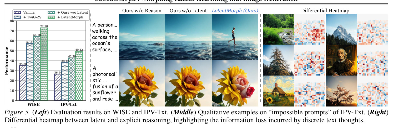 (Left) Evaluation results on WISE and IPV-Txt. (Middle) Qualitative examples on 'impossible prompts' of IPV-Txt. (Right) Differential heatmap between latent and explicit reasoning.