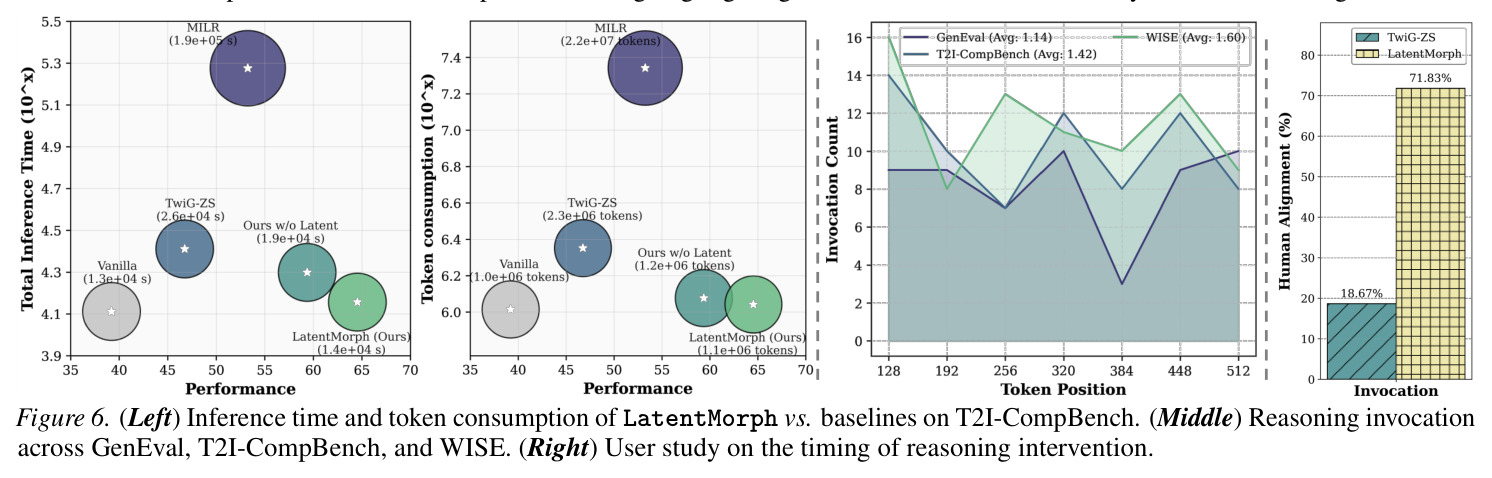 (Left) Inference time and token consumption. (Middle) Reasoning invocation across benchmarks. (Right) User study on reasoning invocation timing.
