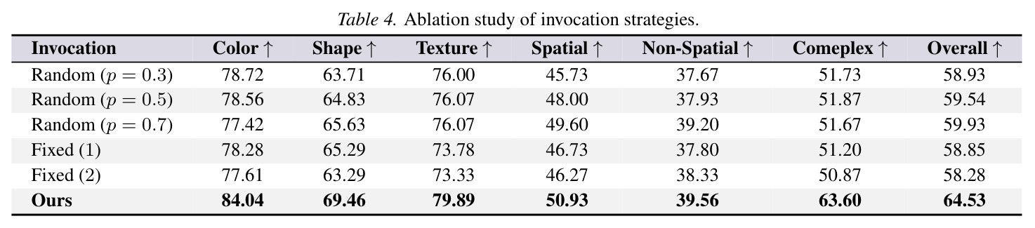 Evaluation on GenEval, and T2I-CompBench.