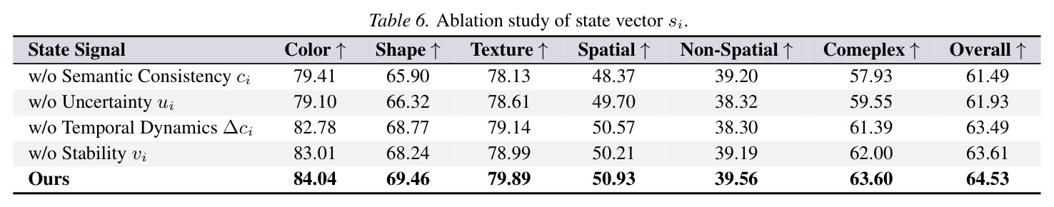 Ablation study of invocation strategies.