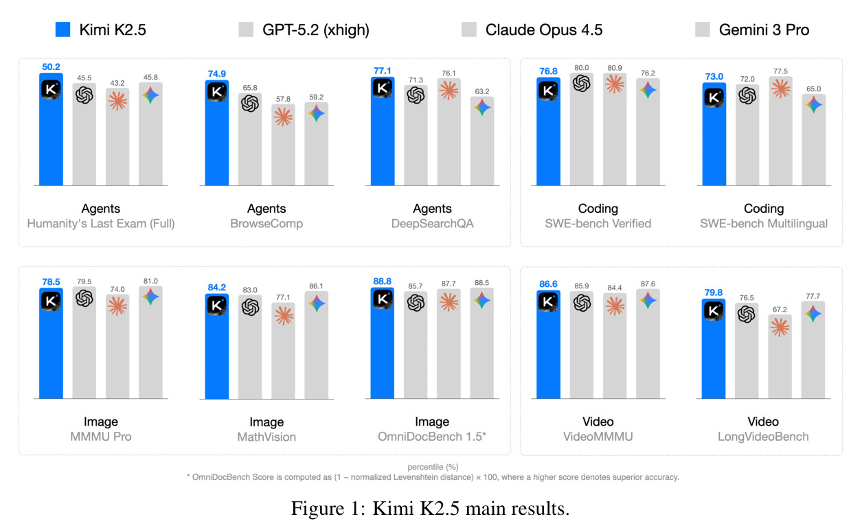 Kimi K2.5 main results