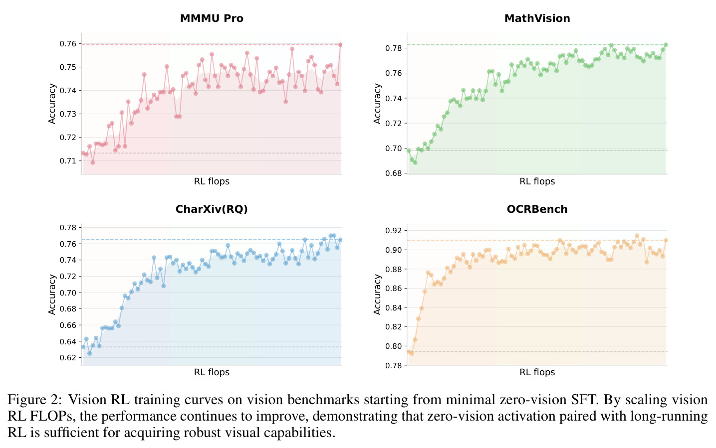 Vision RL training curves on vision benchmarks