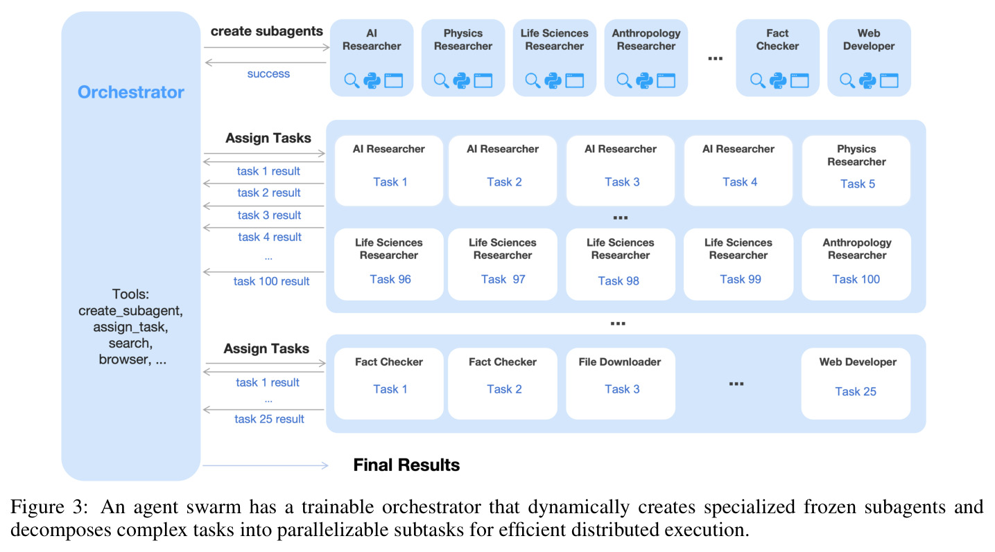 Agent Swarm architecture