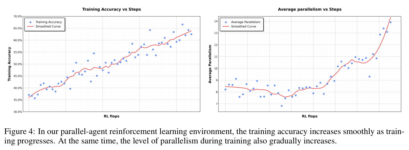 PARL training progression