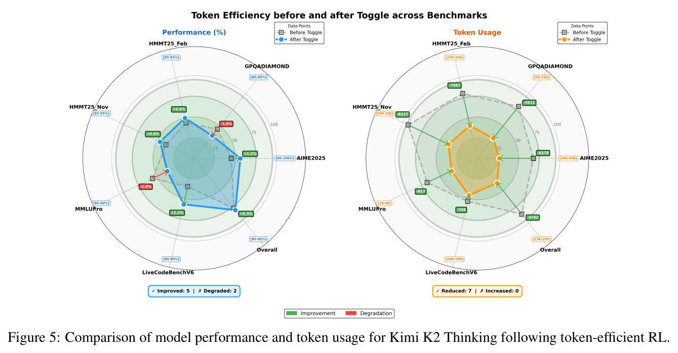 Token efficiency comparison for K2 Thinking with Toggle